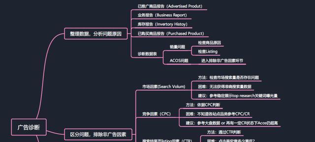 站内优化的六大操作步骤