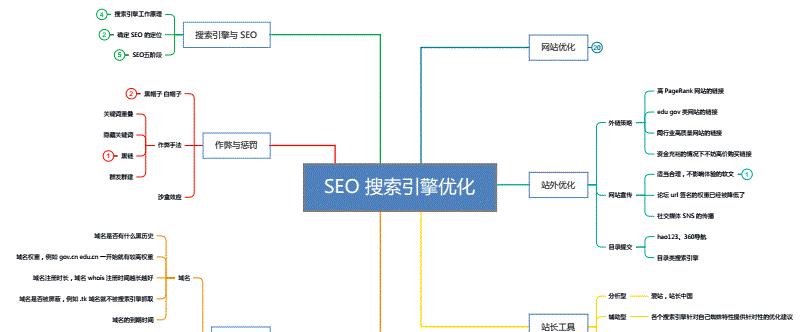 掌握网站SEO优化的四大核心技术