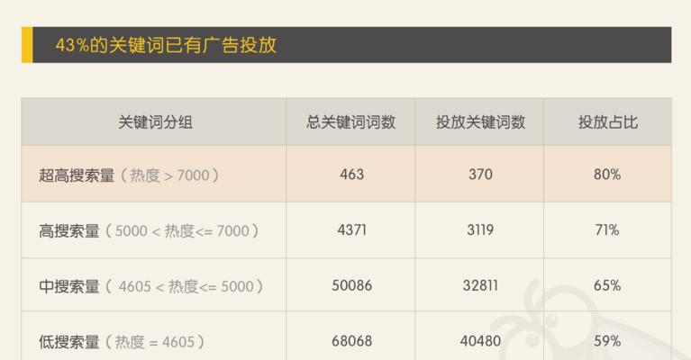 正确看待网站竞价排名（优化竞价排名的关键和注意事项）