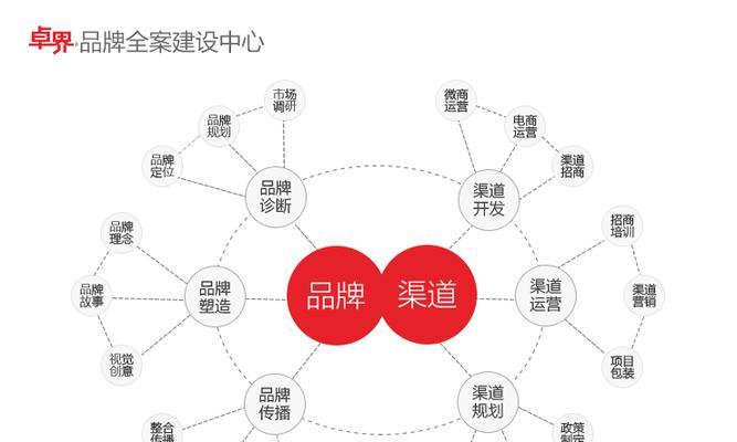 中小企业如何打造成功的网站品牌（五大要点助力中小企业网站品牌建设）