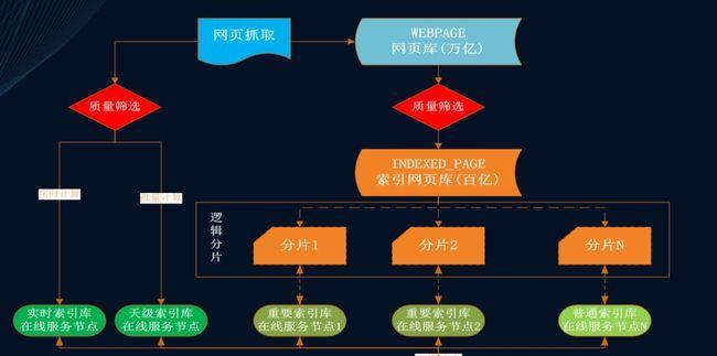 搜索引擎抓取页面的原则（增强网站SEO优化）