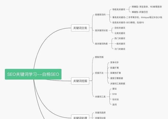 SEO优化思维vs技术