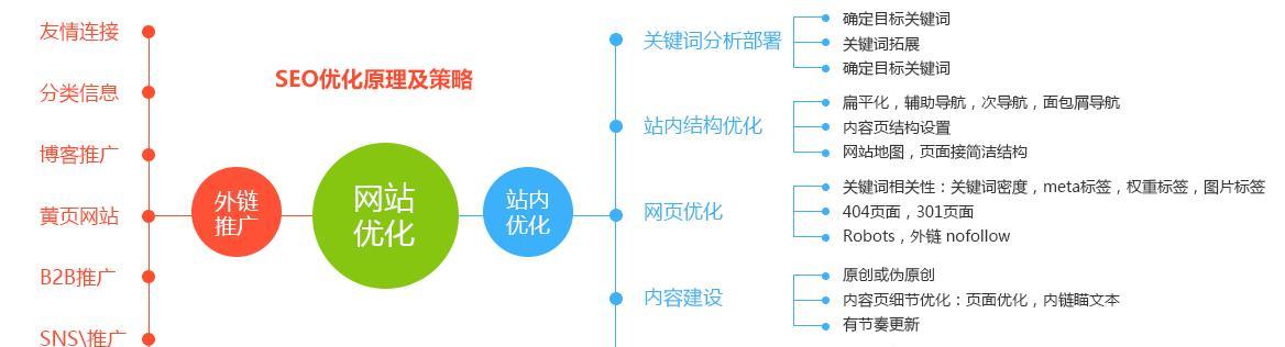 SEO优化排名技巧详解