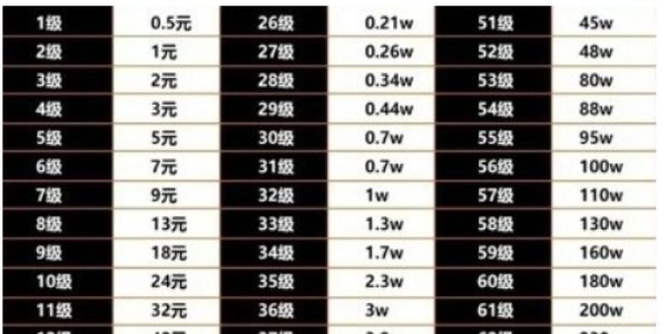 抖音刷礼物等级价格对照表
