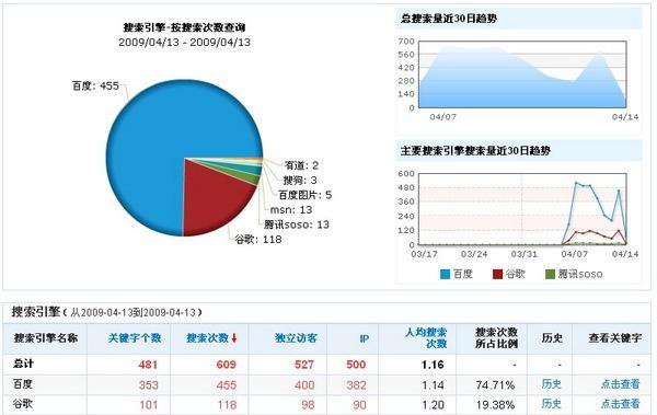通过自然搜索引擎结果增加网站流量的有效方法（从SEO）