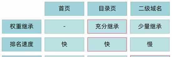 如何稳定网站在首页排名