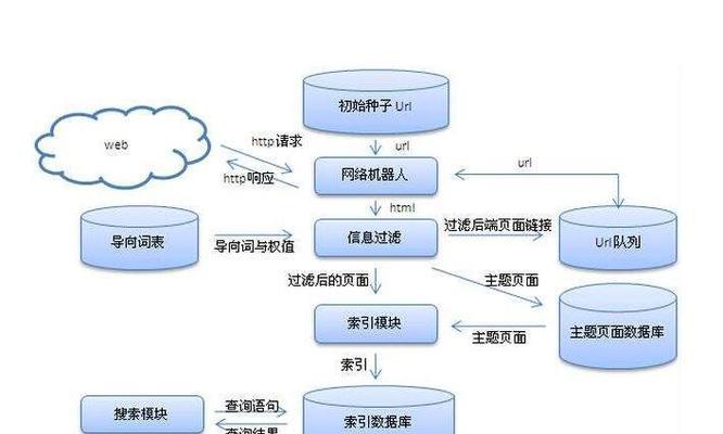如何用搜索引擎确定难易程度