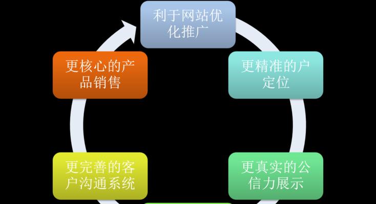 如何策划成功的营销型网站首页