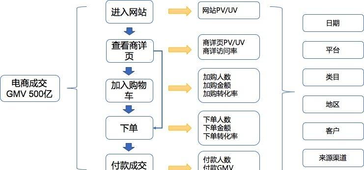 网站数据分析优化指标和方法