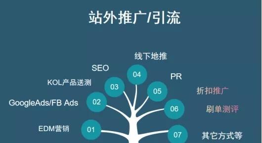 掌握亚马逊全网SEO策略