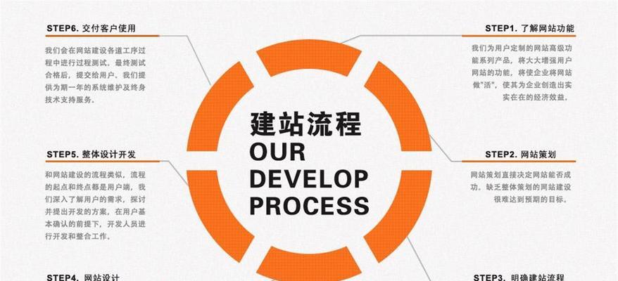 如何制作网站以促进用户转换率