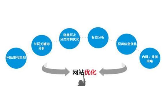 SEO优化必备技术详解