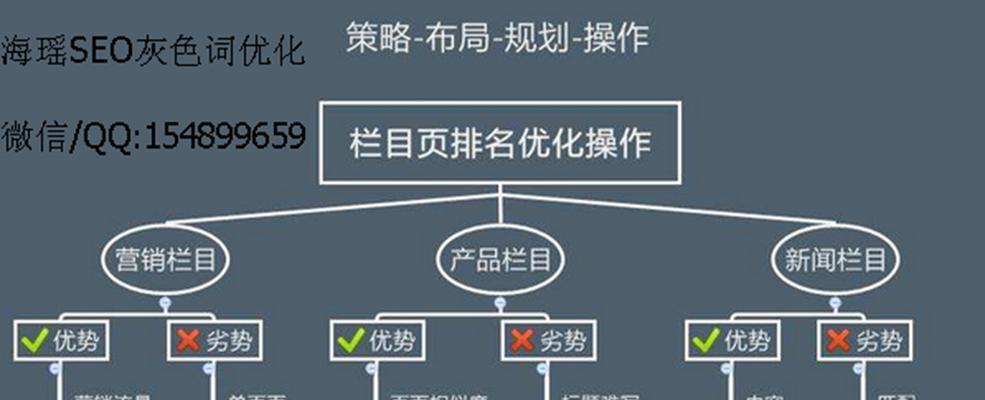 影响网站优化排名的因素