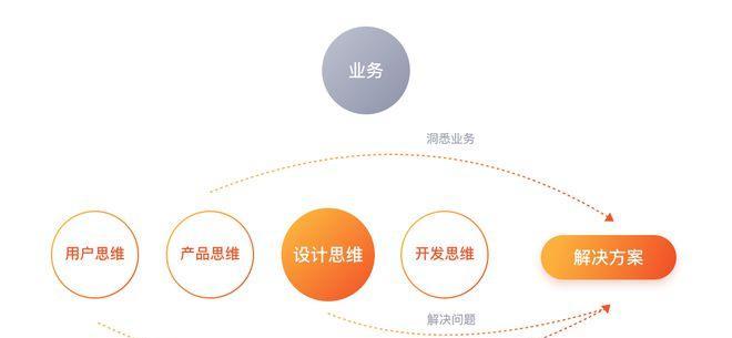 营销型网站如何提高用户体验