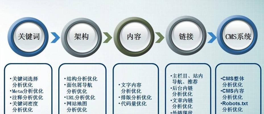 网站建设完成后为什么行业不好做优化
