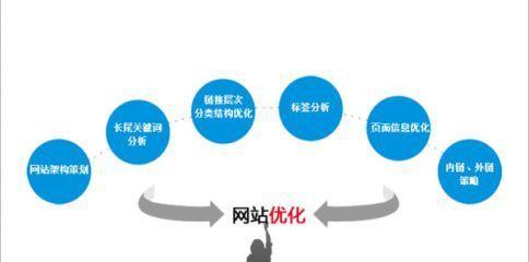 五种分析方法助力网站优化(提升网站流量与排名的有效策略) 五种分析方法助力网站优化(提升网站流量与排名的有效策略)